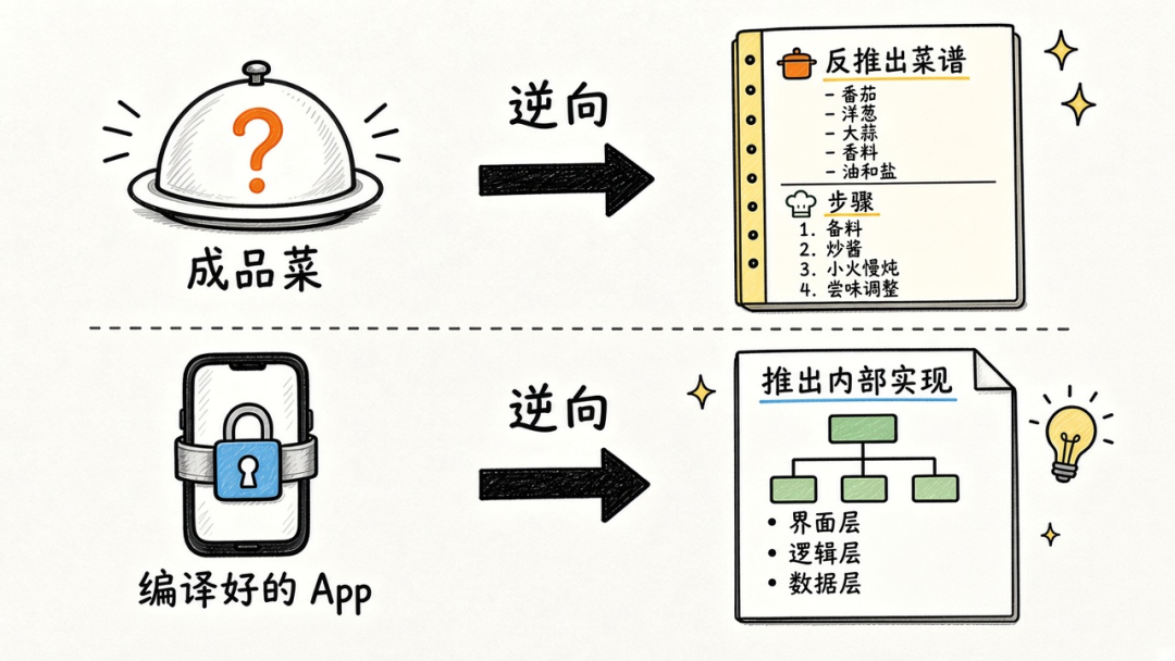 逆向工程原理示意