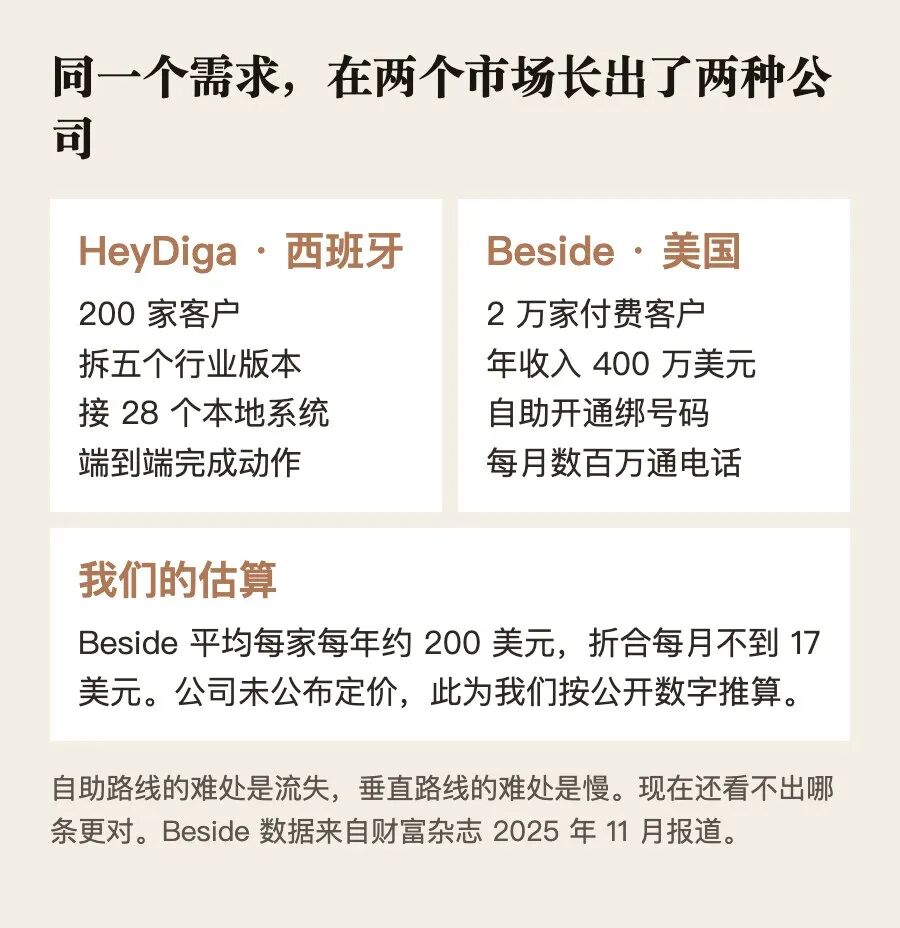 同一个需求在两个市场长出的两种公司形态。Beside 数据来自财富杂志 2025 年 11 月报道,单客户价格为 Sense AI 按公开数字估算