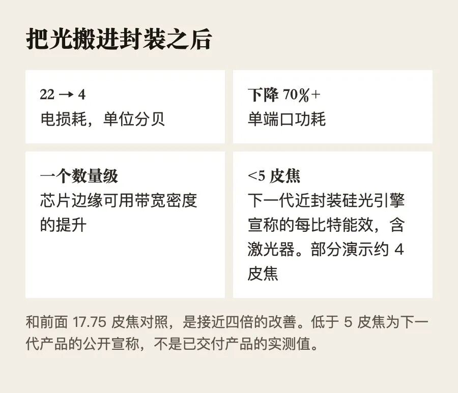 把光搬进封装之后的四项改善。低于5皮焦为下一代产品的公开宣称