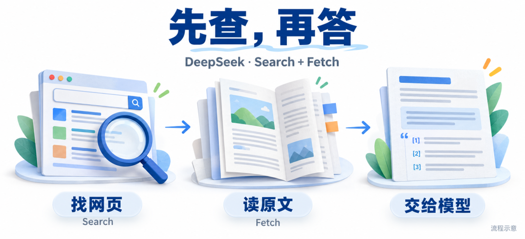 先找网页,再读原文,最后交给模型;流程示意