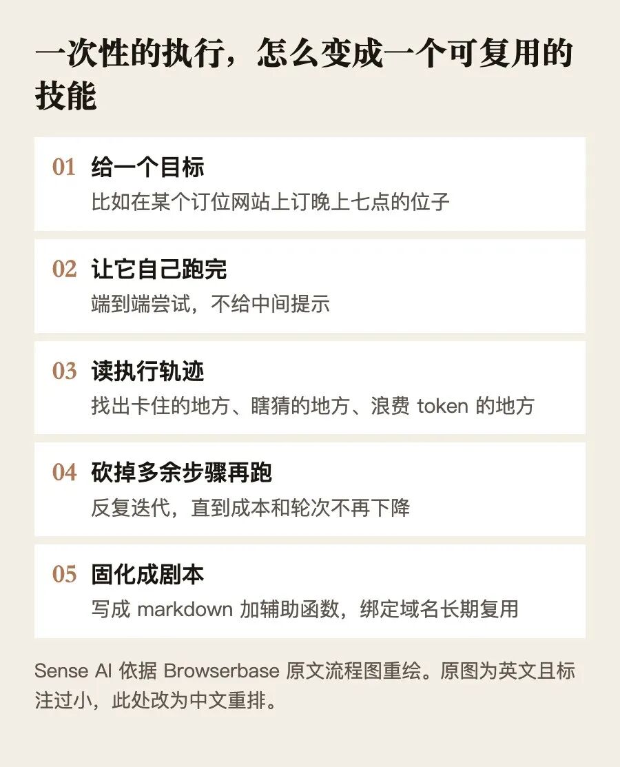 一次性的执行怎么变成可复用的技能。Sense AI 依据 Browserbase 原文流程图重绘