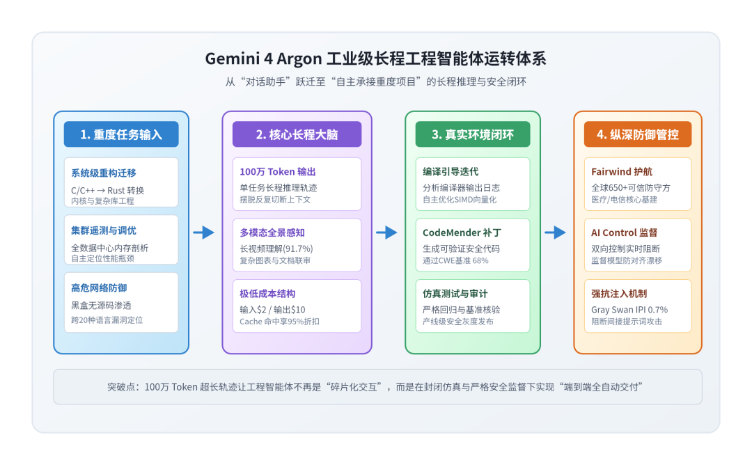 Gemini 4 Argon 工业级长程工程智能体运转体系