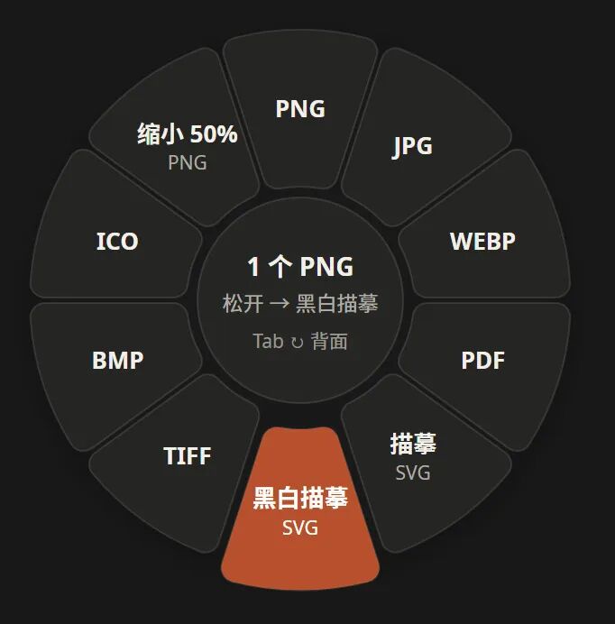 图片的格式圆环:PNG / JPG / WEBP / PDF / 描摹 SVG / 黑白描摹 / TIFF / BMP / ICO / 缩小 50%