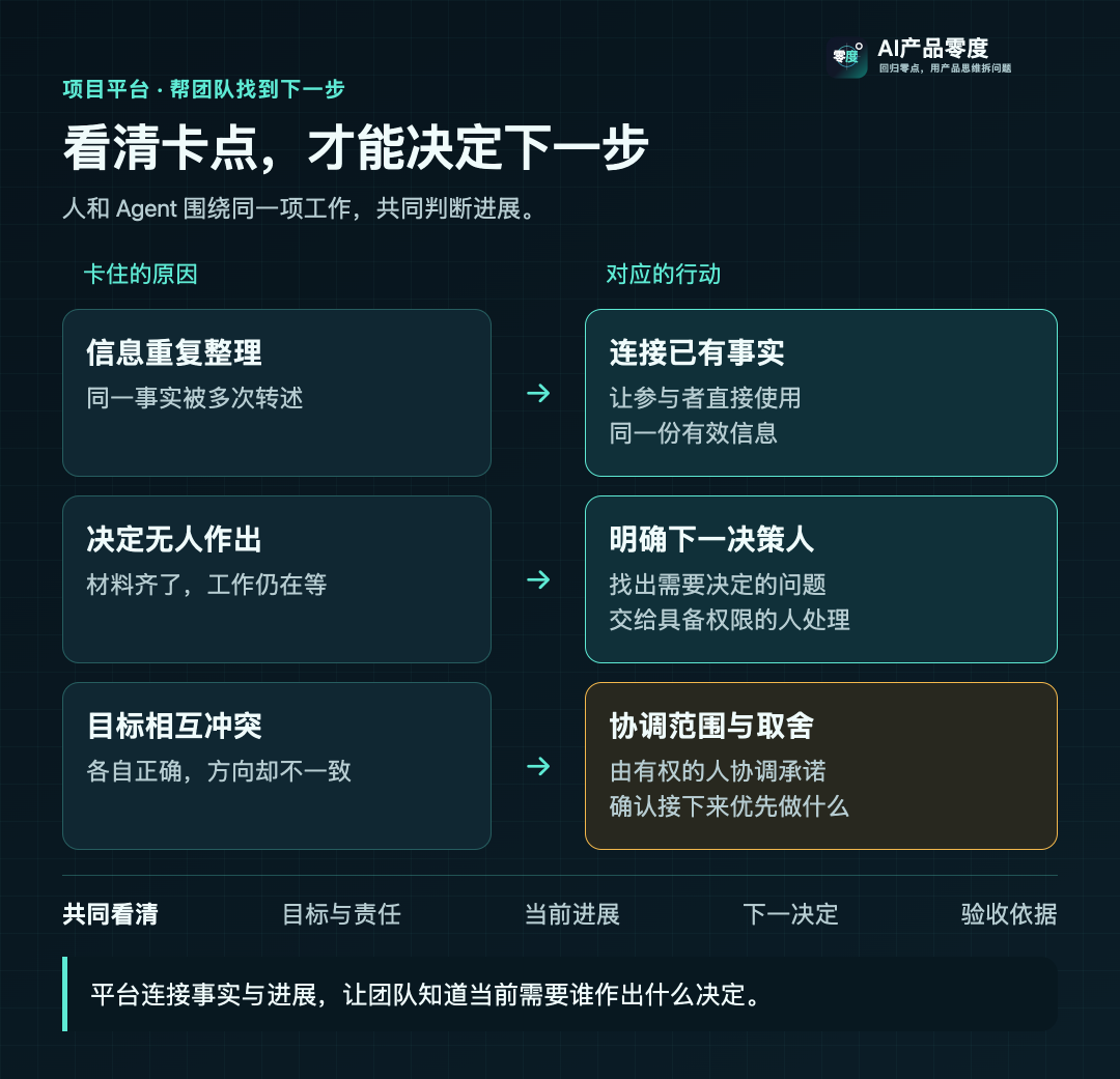 针对不同卡点采取对应行动:连接已有事实、明确下一决策人、协调范围与取舍
