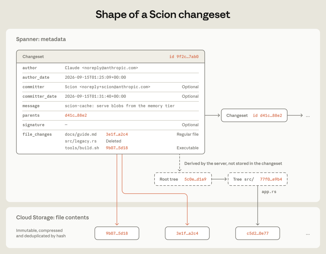 Scion 的核心数据结构 Changeset