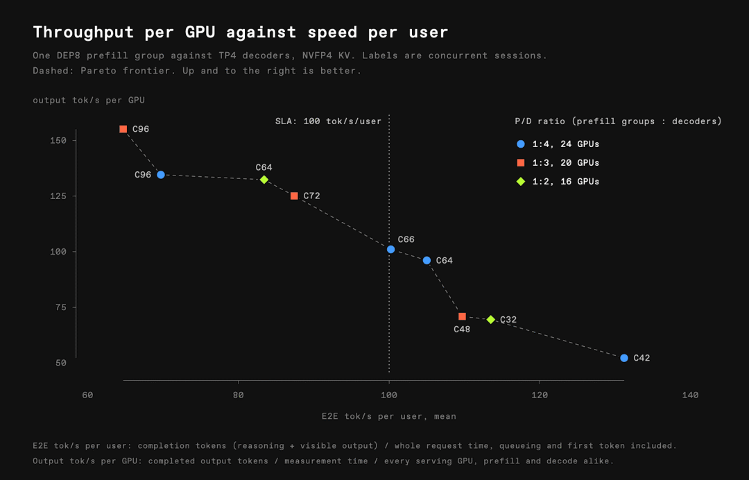 GLM-5.3 在 GB200 NVL72 上不同 P/D 配比下的性能 Pareto 前沿