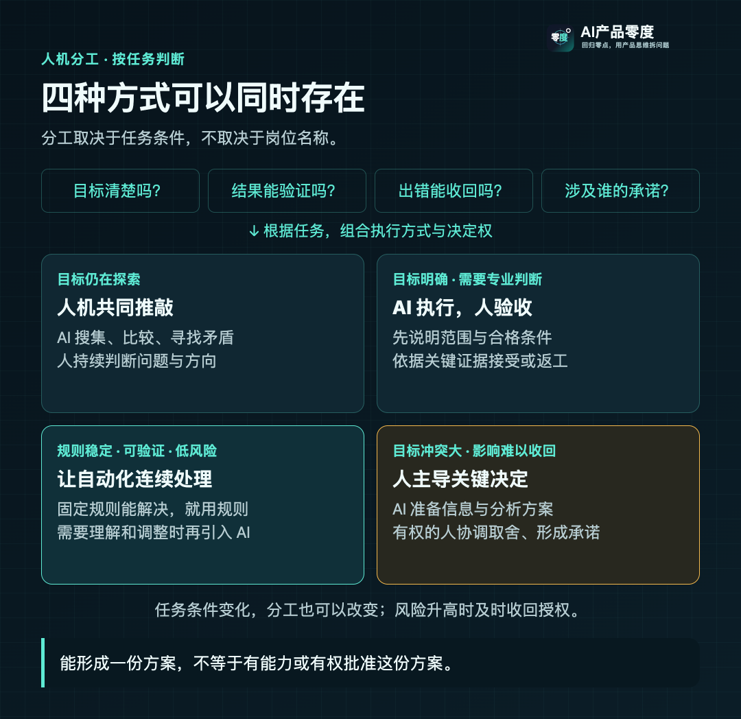 人机分工取决于目标、验证和错误代价,四种方式可以同时存在