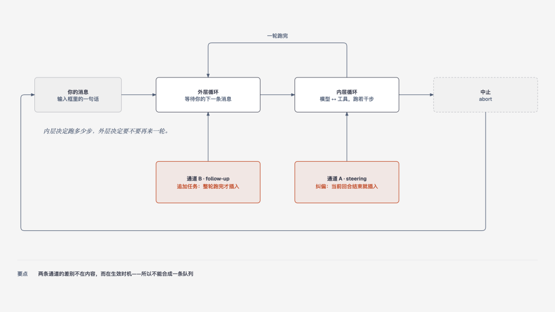 图 2|双层循环:为什么"纠偏"和"追加任务"走的是两条通道