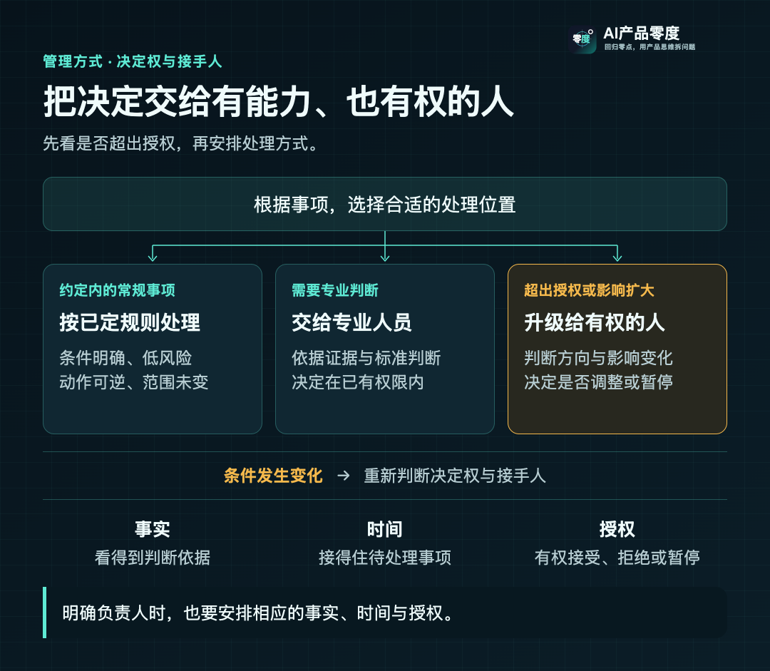 按事项分配决定权:常规事项依规则处理,专业判断交给有权的专业人员,超出授权时升级