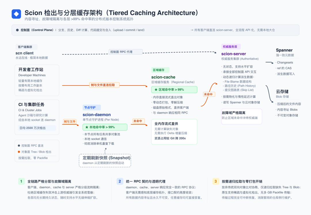 Scion 检出与分层缓存架构拓扑