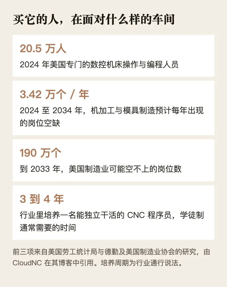 美国机加工岗位的人力状况,数据来自美国劳工统计局与德勤及美国制造业协会,由 CloudNC 在其博客中引用。Sense AI 整理